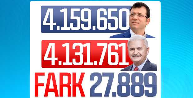 YSK Ekrem İmamoğlu'nun kazandığını açıkladı