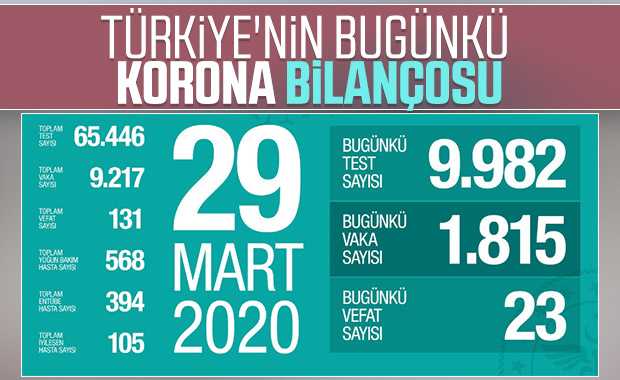 Türkiye'de koronadan can kaybı 131'e yükseldi