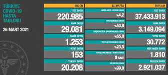 26 Mart 2021 koronavirüs tablosu: 153 can kaybı, 29 bin 81 yeni vaka